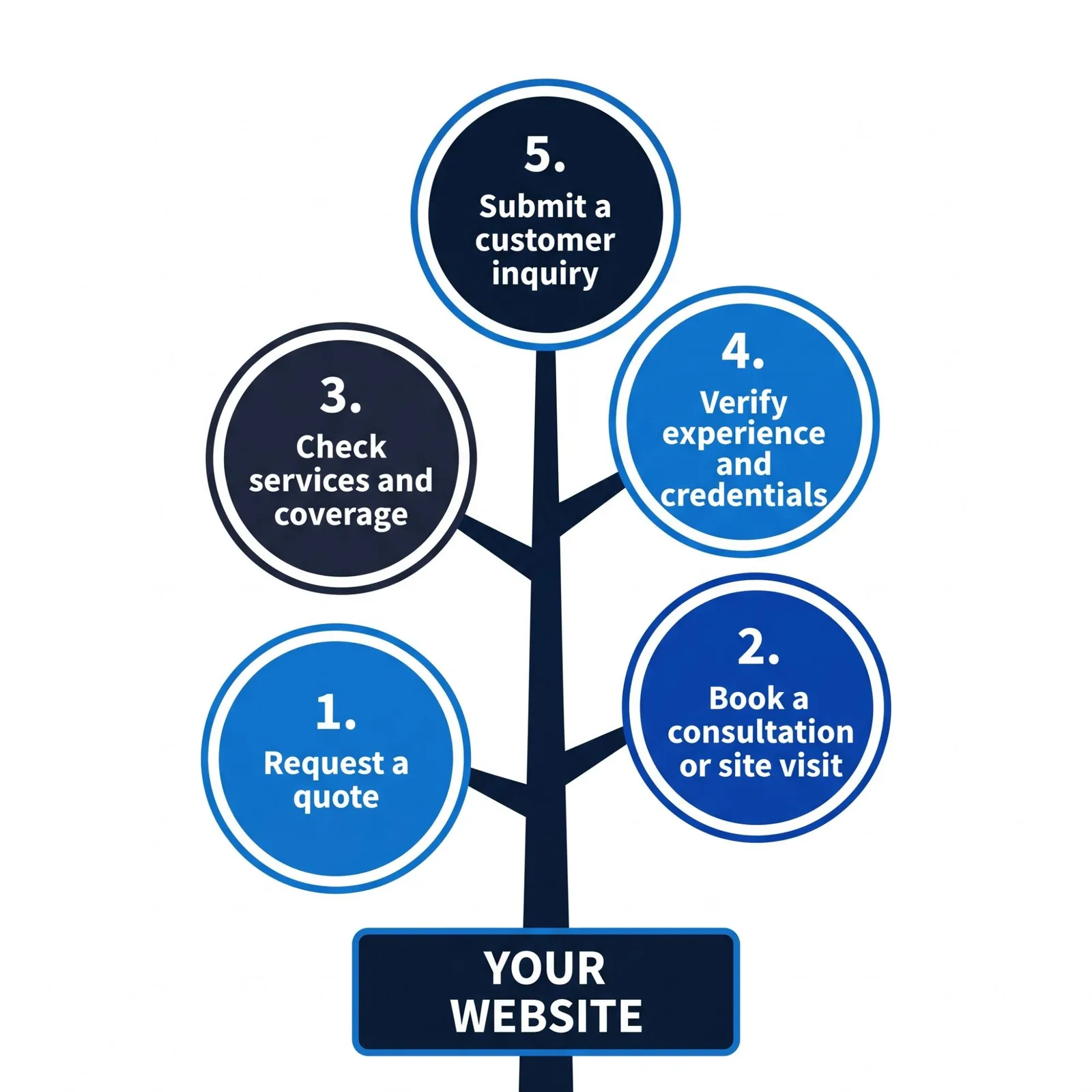 Tree diagram of key security website actions: request a quote, book a consultation, check services, verify credentials and submit an inquiry