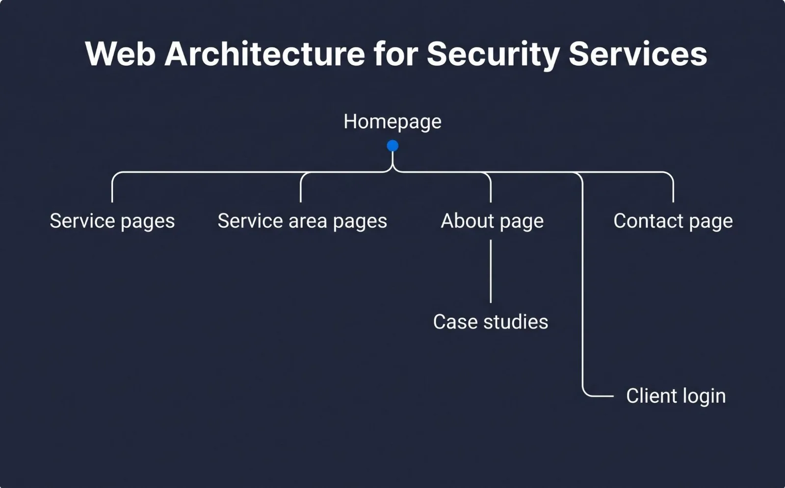 Website architecture diagram for a security services site with homepage, service pages, service area pages, about, case studies, contact and client login