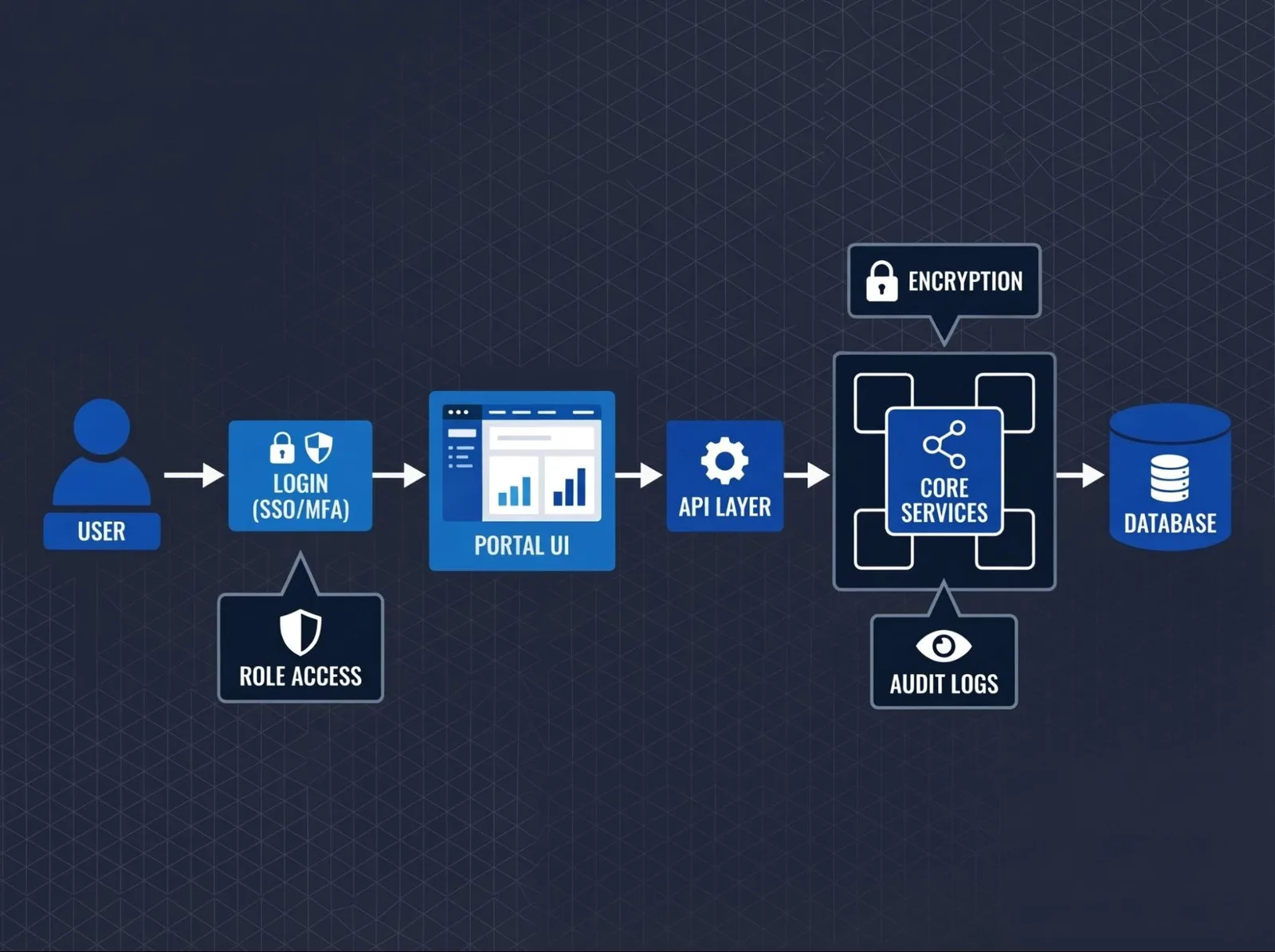 Customer portal architecture diagram showing user login, role access, portal UI, API layer, core services, audit logs and database