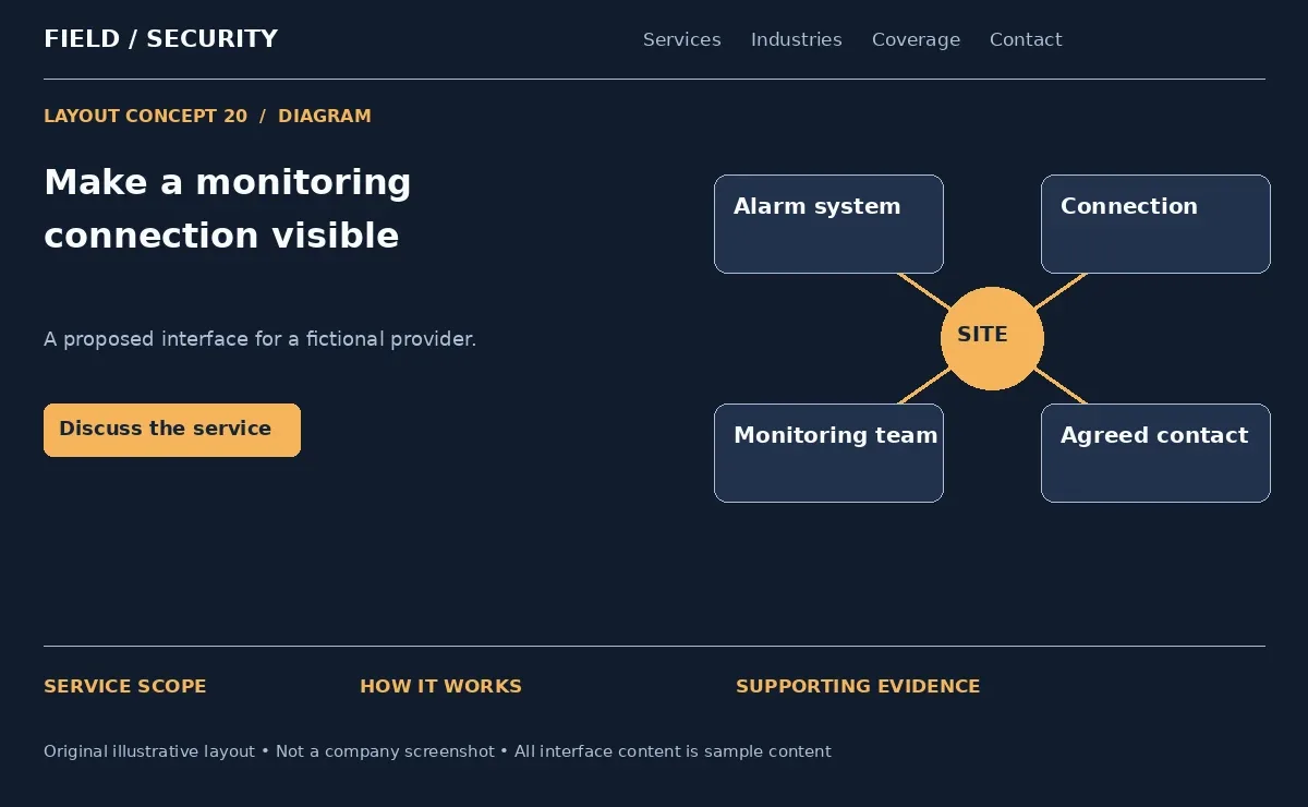 Illustrative monitoring diagram connecting an alarm system, monitoring team and agreed contact
